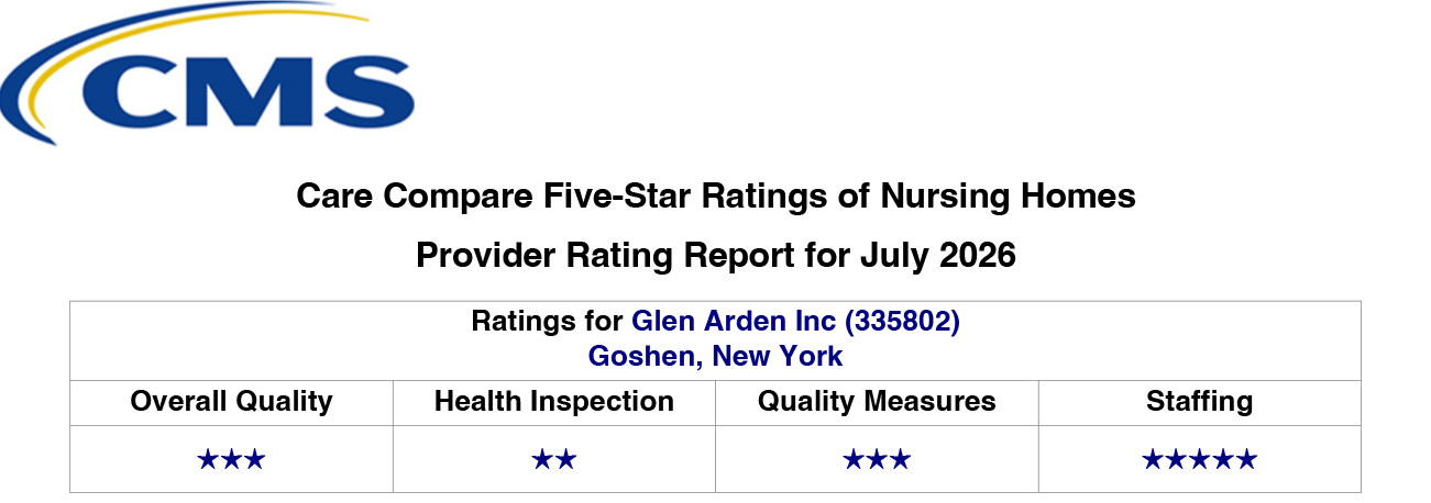 Care Compare Five-Star Ratings of Nursing Homes Provider Rating Report for January 2026. Overall quality 3 star. Health inspection 2 star. Quality measures 3 stars. Staffing 5 stars.